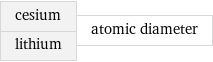 cesium lithium | atomic diameter