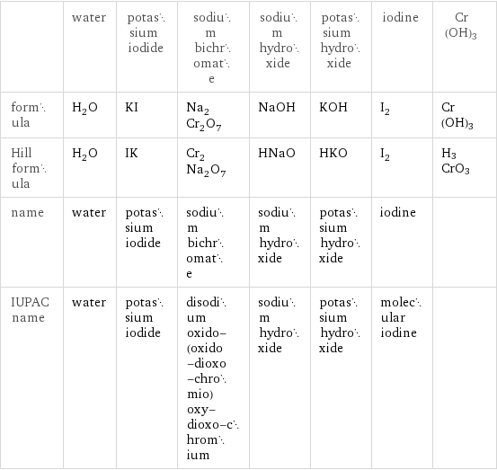  | water | potassium iodide | sodium bichromate | sodium hydroxide | potassium hydroxide | iodine | Cr(OH)3 formula | H_2O | KI | Na_2Cr_2O_7 | NaOH | KOH | I_2 | Cr(OH)3 Hill formula | H_2O | IK | Cr_2Na_2O_7 | HNaO | HKO | I_2 | H3CrO3 name | water | potassium iodide | sodium bichromate | sodium hydroxide | potassium hydroxide | iodine |  IUPAC name | water | potassium iodide | disodium oxido-(oxido-dioxo-chromio)oxy-dioxo-chromium | sodium hydroxide | potassium hydroxide | molecular iodine | 