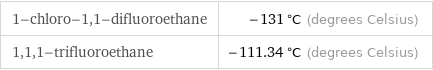 1-chloro-1, 1-difluoroethane | -131 °C (degrees Celsius) 1, 1, 1-trifluoroethane | -111.34 °C (degrees Celsius)