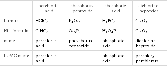  | perchloric acid | phosphorus pentoxide | phosphoric acid | dichlorine heptoxide formula | HClO_4 | P_4O_10 | H_3PO_4 | Cl_2O_7 Hill formula | ClHO_4 | O_10P_4 | H_3O_4P | Cl_2O_7 name | perchloric acid | phosphorus pentoxide | phosphoric acid | dichlorine heptoxide IUPAC name | perchloric acid | | phosphoric acid | perchloryl perchlorate