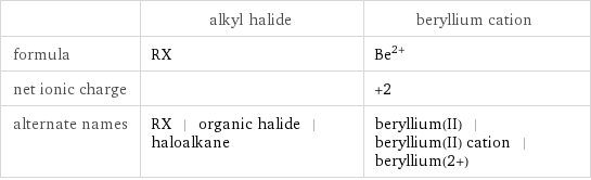  | alkyl halide | beryllium cation formula | RX | Be^(2+) net ionic charge | | +2 alternate names | RX | organic halide | haloalkane | beryllium(II) | beryllium(II) cation | beryllium(2+)