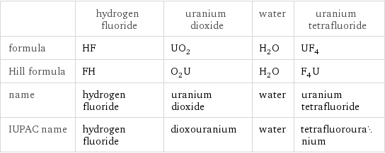  | hydrogen fluoride | uranium dioxide | water | uranium tetrafluoride formula | HF | UO_2 | H_2O | UF_4 Hill formula | FH | O_2U | H_2O | F_4U name | hydrogen fluoride | uranium dioxide | water | uranium tetrafluoride IUPAC name | hydrogen fluoride | dioxouranium | water | tetrafluorouranium