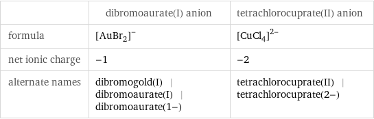  | dibromoaurate(I) anion | tetrachlorocuprate(II) anion formula | ([AuBr_2])^- | ([CuCl_4])^(2-) net ionic charge | -1 | -2 alternate names | dibromogold(I) | dibromoaurate(I) | dibromoaurate(1-) | tetrachlorocuprate(II) | tetrachlorocuprate(2-)