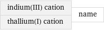 indium(III) cation thallium(I) cation | name