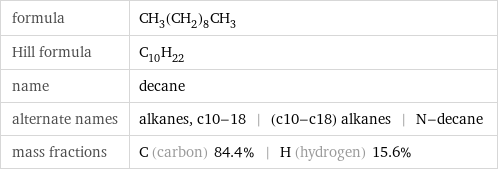 formula | CH_3(CH_2)_8CH_3 Hill formula | C_10H_22 name | decane alternate names | alkanes, c10-18 | (c10-c18) alkanes | N-decane mass fractions | C (carbon) 84.4% | H (hydrogen) 15.6%