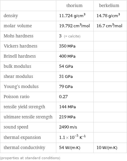  | thorium | berkelium density | 11.724 g/cm^3 | 14.78 g/cm^3 molar volume | 19.792 cm^3/mol | 16.7 cm^3/mol Mohs hardness | 3 (≈ calcite) |  Vickers hardness | 350 MPa |  Brinell hardness | 400 MPa |  bulk modulus | 54 GPa |  shear modulus | 31 GPa |  Young's modulus | 79 GPa |  Poisson ratio | 0.27 |  tensile yield strength | 144 MPa |  ultimate tensile strength | 219 MPa |  sound speed | 2490 m/s |  thermal expansion | 1.1×10^-5 K^(-1) |  thermal conductivity | 54 W/(m K) | 10 W/(m K) (properties at standard conditions)