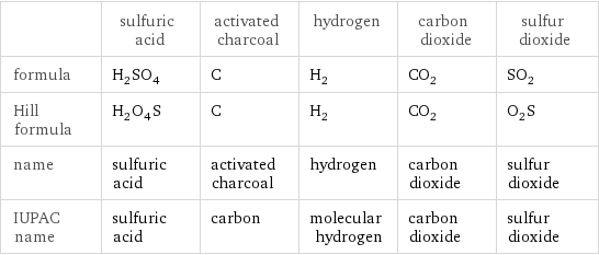  | sulfuric acid | activated charcoal | hydrogen | carbon dioxide | sulfur dioxide formula | H_2SO_4 | C | H_2 | CO_2 | SO_2 Hill formula | H_2O_4S | C | H_2 | CO_2 | O_2S name | sulfuric acid | activated charcoal | hydrogen | carbon dioxide | sulfur dioxide IUPAC name | sulfuric acid | carbon | molecular hydrogen | carbon dioxide | sulfur dioxide