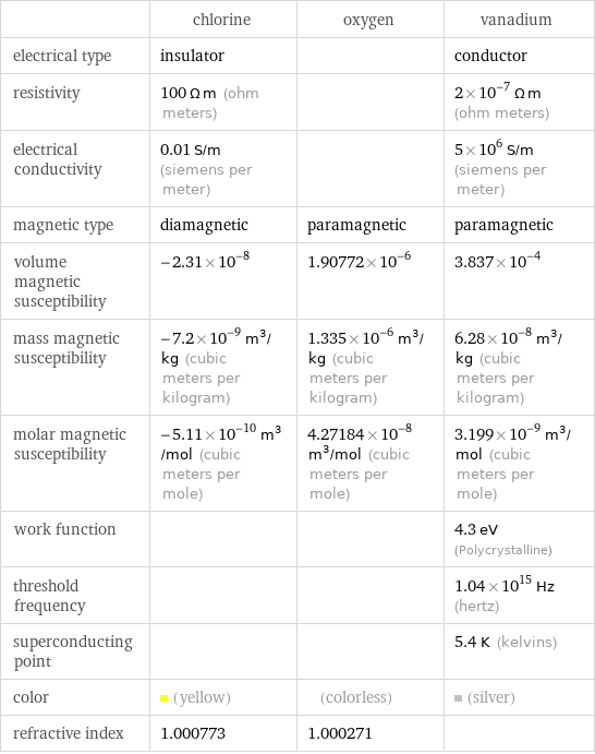  | chlorine | oxygen | vanadium electrical type | insulator | | conductor resistivity | 100 Ω m (ohm meters) | | 2×10^-7 Ω m (ohm meters) electrical conductivity | 0.01 S/m (siemens per meter) | | 5×10^6 S/m (siemens per meter) magnetic type | diamagnetic | paramagnetic | paramagnetic volume magnetic susceptibility | -2.31×10^-8 | 1.90772×10^-6 | 3.837×10^-4 mass magnetic susceptibility | -7.2×10^-9 m^3/kg (cubic meters per kilogram) | 1.335×10^-6 m^3/kg (cubic meters per kilogram) | 6.28×10^-8 m^3/kg (cubic meters per kilogram) molar magnetic susceptibility | -5.11×10^-10 m^3/mol (cubic meters per mole) | 4.27184×10^-8 m^3/mol (cubic meters per mole) | 3.199×10^-9 m^3/mol (cubic meters per mole) work function | | | 4.3 eV (Polycrystalline) threshold frequency | | | 1.04×10^15 Hz (hertz) superconducting point | | | 5.4 K (kelvins) color | (yellow) | (colorless) | (silver) refractive index | 1.000773 | 1.000271 | 