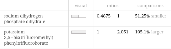  | visual | ratios | | comparisons sodium dihydrogen phosphate dihydrate | | 0.4875 | 1 | 51.25% smaller potassium 3, 5-bis(trifluoromethyl)phenyltrifluoroborate | | 1 | 2.051 | 105.1% larger