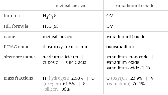  | metasilicic acid | vanadium(II) oxide formula | H_2O_3Si | OV Hill formula | H_2O_3Si | OV name | metasilicic acid | vanadium(II) oxide IUPAC name | dihydroxy-oxo-silane | oxovanadium alternate names | acid um silicicum | cubosic | silicic acid | vanadium monoxide | vanadium oxide | vanadium oxide (1:1) mass fractions | H (hydrogen) 2.58% | O (oxygen) 61.5% | Si (silicon) 36% | O (oxygen) 23.9% | V (vanadium) 76.1%