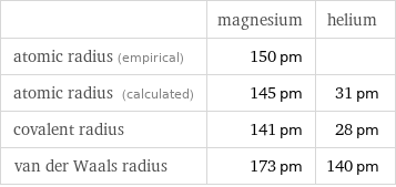  | magnesium | helium atomic radius (empirical) | 150 pm |  atomic radius (calculated) | 145 pm | 31 pm covalent radius | 141 pm | 28 pm van der Waals radius | 173 pm | 140 pm