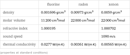  | fluorine | radon | xenon density | 0.001696 g/cm^3 | 0.00973 g/cm^3 | 0.0059 g/cm^3 molar volume | 11200 cm^3/mol | 22800 cm^3/mol | 22000 cm^3/mol refractive index | 1.000195 | | 1.000702 sound speed | | | 1090 m/s thermal conductivity | 0.0277 W/(m K) | 0.00361 W/(m K) | 0.00565 W/(m K) (properties at standard conditions)