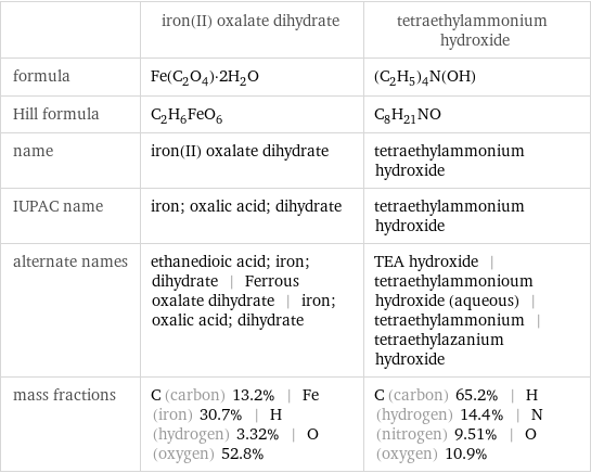  | iron(II) oxalate dihydrate | tetraethylammonium hydroxide formula | Fe(C_2O_4)·2H_2O | (C_2H_5)_4N(OH) Hill formula | C_2H_6FeO_6 | C_8H_21NO name | iron(II) oxalate dihydrate | tetraethylammonium hydroxide IUPAC name | iron; oxalic acid; dihydrate | tetraethylammonium hydroxide alternate names | ethanedioic acid; iron; dihydrate | Ferrous oxalate dihydrate | iron; oxalic acid; dihydrate | TEA hydroxide | tetraethylammonioum hydroxide (aqueous) | tetraethylammonium | tetraethylazanium hydroxide mass fractions | C (carbon) 13.2% | Fe (iron) 30.7% | H (hydrogen) 3.32% | O (oxygen) 52.8% | C (carbon) 65.2% | H (hydrogen) 14.4% | N (nitrogen) 9.51% | O (oxygen) 10.9%