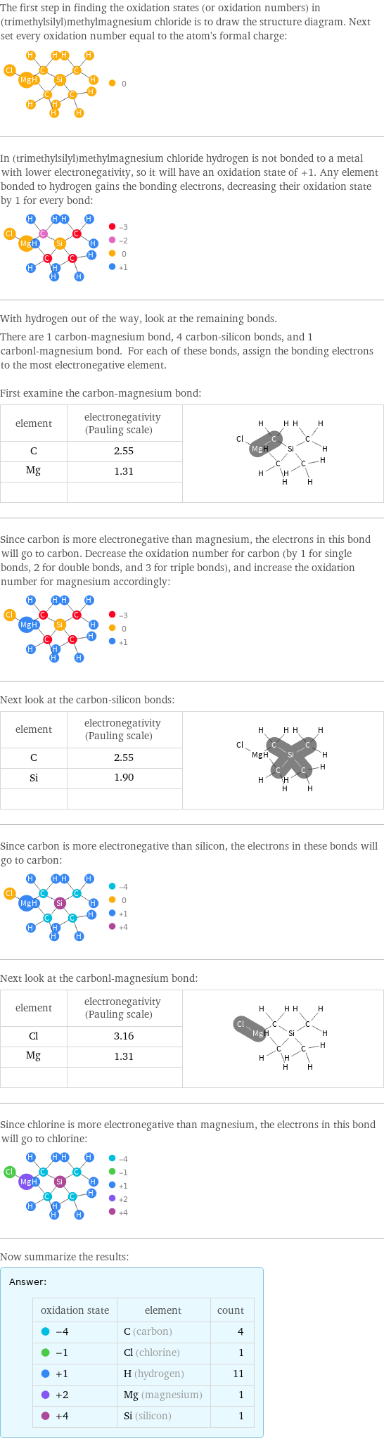 The first step in finding the oxidation states (or oxidation numbers) in (trimethylsilyl)methylmagnesium chloride is to draw the structure diagram. Next set every oxidation number equal to the atom's formal charge:  In (trimethylsilyl)methylmagnesium chloride hydrogen is not bonded to a metal with lower electronegativity, so it will have an oxidation state of +1. Any element bonded to hydrogen gains the bonding electrons, decreasing their oxidation state by 1 for every bond:  With hydrogen out of the way, look at the remaining bonds. There are 1 carbon-magnesium bond, 4 carbon-silicon bonds, and 1 carbonl-magnesium bond. For each of these bonds, assign the bonding electrons to the most electronegative element.  First examine the carbon-magnesium bond: element | electronegativity (Pauling scale) |  C | 2.55 |  Mg | 1.31 |   | |  Since carbon is more electronegative than magnesium, the electrons in this bond will go to carbon. Decrease the oxidation number for carbon (by 1 for single bonds, 2 for double bonds, and 3 for triple bonds), and increase the oxidation number for magnesium accordingly:  Next look at the carbon-silicon bonds: element | electronegativity (Pauling scale) |  C | 2.55 |  Si | 1.90 |   | |  Since carbon is more electronegative than silicon, the electrons in these bonds will go to carbon:  Next look at the carbonl-magnesium bond: element | electronegativity (Pauling scale) |  Cl | 3.16 |  Mg | 1.31 |   | |  Since chlorine is more electronegative than magnesium, the electrons in this bond will go to chlorine:  Now summarize the results: Answer: |   | oxidation state | element | count  -4 | C (carbon) | 4  -1 | Cl (chlorine) | 1  +1 | H (hydrogen) | 11  +2 | Mg (magnesium) | 1  +4 | Si (silicon) | 1