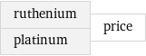 ruthenium platinum | price