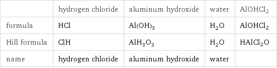  | hydrogen chloride | aluminum hydroxide | water | AlOHCl2 formula | HCl | Al(OH)_3 | H_2O | AlOHCl2 Hill formula | ClH | AlH_3O_3 | H_2O | HAlCl2O name | hydrogen chloride | aluminum hydroxide | water | 
