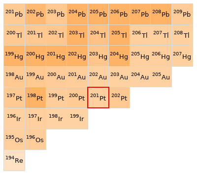 Nearby isotopes