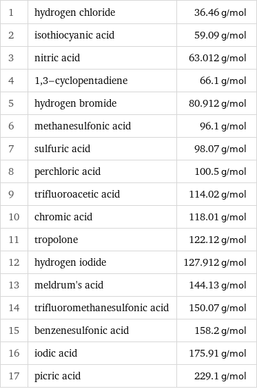 1 | hydrogen chloride | 36.46 g/mol 2 | isothiocyanic acid | 59.09 g/mol 3 | nitric acid | 63.012 g/mol 4 | 1, 3-cyclopentadiene | 66.1 g/mol 5 | hydrogen bromide | 80.912 g/mol 6 | methanesulfonic acid | 96.1 g/mol 7 | sulfuric acid | 98.07 g/mol 8 | perchloric acid | 100.5 g/mol 9 | trifluoroacetic acid | 114.02 g/mol 10 | chromic acid | 118.01 g/mol 11 | tropolone | 122.12 g/mol 12 | hydrogen iodide | 127.912 g/mol 13 | meldrum's acid | 144.13 g/mol 14 | trifluoromethanesulfonic acid | 150.07 g/mol 15 | benzenesulfonic acid | 158.2 g/mol 16 | iodic acid | 175.91 g/mol 17 | picric acid | 229.1 g/mol