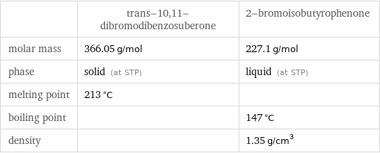  | trans-10, 11-dibromodibenzosuberone | 2-bromoisobutyrophenone molar mass | 366.05 g/mol | 227.1 g/mol phase | solid (at STP) | liquid (at STP) melting point | 213 °C |  boiling point | | 147 °C density | | 1.35 g/cm^3