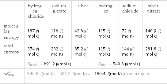  | hydrogen chloride | sodium nitrate | silver | hydrogen | sodium chloride | silver nitrate molecular entropy | 187 J/(mol K) | 116 J/(mol K) | 42.6 J/(mol K) | 115 J/(mol K) | 72 J/(mol K) | 140.9 J/(mol K) total entropy | 374 J/(mol K) | 232 J/(mol K) | 85.2 J/(mol K) | 115 J/(mol K) | 144 J/(mol K) | 281.8 J/(mol K)  | S_initial = 691.2 J/(mol K) | | | S_final = 540.8 J/(mol K) | |  ΔS_rxn^0 | 540.8 J/(mol K) - 691.2 J/(mol K) = -150.4 J/(mol K) (exoentropic) | | | | |  