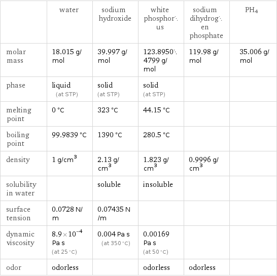  | water | sodium hydroxide | white phosphorus | sodium dihydrogen phosphate | PH4 molar mass | 18.015 g/mol | 39.997 g/mol | 123.89504799 g/mol | 119.98 g/mol | 35.006 g/mol phase | liquid (at STP) | solid (at STP) | solid (at STP) | |  melting point | 0 °C | 323 °C | 44.15 °C | |  boiling point | 99.9839 °C | 1390 °C | 280.5 °C | |  density | 1 g/cm^3 | 2.13 g/cm^3 | 1.823 g/cm^3 | 0.9996 g/cm^3 |  solubility in water | | soluble | insoluble | |  surface tension | 0.0728 N/m | 0.07435 N/m | | |  dynamic viscosity | 8.9×10^-4 Pa s (at 25 °C) | 0.004 Pa s (at 350 °C) | 0.00169 Pa s (at 50 °C) | |  odor | odorless | | odorless | odorless | 