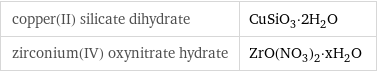 copper(II) silicate dihydrate | CuSiO_3·2H_2O zirconium(IV) oxynitrate hydrate | ZrO(NO_3)_2·xH_2O