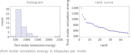   (first molar ionization energy in kilojoules per mole)