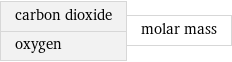 carbon dioxide oxygen | molar mass