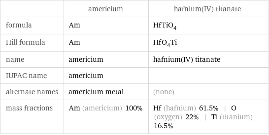  | americium | hafnium(IV) titanate formula | Am | HfTiO_4 Hill formula | Am | HfO_4Ti name | americium | hafnium(IV) titanate IUPAC name | americium |  alternate names | americium metal | (none) mass fractions | Am (americium) 100% | Hf (hafnium) 61.5% | O (oxygen) 22% | Ti (titanium) 16.5%
