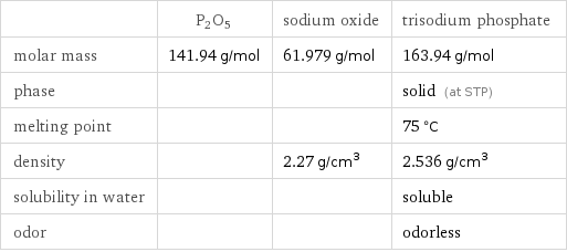  | P2O5 | sodium oxide | trisodium phosphate molar mass | 141.94 g/mol | 61.979 g/mol | 163.94 g/mol phase | | | solid (at STP) melting point | | | 75 °C density | | 2.27 g/cm^3 | 2.536 g/cm^3 solubility in water | | | soluble odor | | | odorless