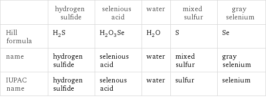  | hydrogen sulfide | selenious acid | water | mixed sulfur | gray selenium Hill formula | H_2S | H_2O_3Se | H_2O | S | Se name | hydrogen sulfide | selenious acid | water | mixed sulfur | gray selenium IUPAC name | hydrogen sulfide | selenous acid | water | sulfur | selenium