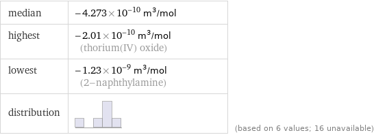 median | -4.273×10^-10 m^3/mol highest | -2.01×10^-10 m^3/mol (thorium(IV) oxide) lowest | -1.23×10^-9 m^3/mol (2-naphthylamine) distribution | | (based on 6 values; 16 unavailable)