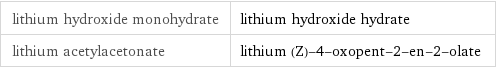 lithium hydroxide monohydrate | lithium hydroxide hydrate lithium acetylacetonate | lithium (Z)-4-oxopent-2-en-2-olate