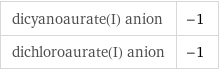 dicyanoaurate(I) anion | -1 dichloroaurate(I) anion | -1