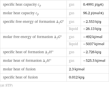 specific heat capacity c_p | gas | 0.4991 J/(g K) molar heat capacity c_p | gas | 96.2 J/(mol K) specific free energy of formation Δ_fG° | gas | -2.553 kJ/g  | liquid | -26.13 kJ/g molar free energy of formation Δ_fG° | gas | -492 kJ/mol  | liquid | -5037 kJ/mol specific heat of formation Δ_fH° | gas | -2.726 kJ/g molar heat of formation Δ_fH° | gas | -525.5 kJ/mol molar heat of fusion | 2.3 kJ/mol |  specific heat of fusion | 0.012 kJ/g |  (at STP)