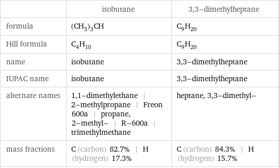  | isobutane | 3, 3-dimethylheptane formula | (CH_3)_3CH | C_9H_20 Hill formula | C_4H_10 | C_9H_20 name | isobutane | 3, 3-dimethylheptane IUPAC name | isobutane | 3, 3-dimethylheptane alternate names | 1, 1-dimethylethane | 2-methylpropane | Freon 600a | propane, 2-methyl- | R-600a | trimethylmethane | heptane, 3, 3-dimethyl- mass fractions | C (carbon) 82.7% | H (hydrogen) 17.3% | C (carbon) 84.3% | H (hydrogen) 15.7%