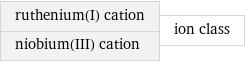 ruthenium(I) cation niobium(III) cation | ion class