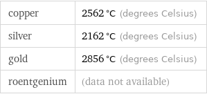 copper | 2562 °C (degrees Celsius) silver | 2162 °C (degrees Celsius) gold | 2856 °C (degrees Celsius) roentgenium | (data not available)