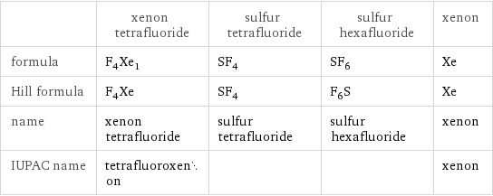  | xenon tetrafluoride | sulfur tetrafluoride | sulfur hexafluoride | xenon formula | F_4Xe_1 | SF_4 | SF_6 | Xe Hill formula | F_4Xe | SF_4 | F_6S | Xe name | xenon tetrafluoride | sulfur tetrafluoride | sulfur hexafluoride | xenon IUPAC name | tetrafluoroxenon | | | xenon