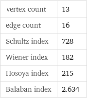 vertex count | 13 edge count | 16 Schultz index | 728 Wiener index | 182 Hosoya index | 215 Balaban index | 2.634