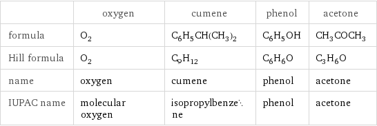  | oxygen | cumene | phenol | acetone formula | O_2 | C_6H_5CH(CH_3)_2 | C_6H_5OH | CH_3COCH_3 Hill formula | O_2 | C_9H_12 | C_6H_6O | C_3H_6O name | oxygen | cumene | phenol | acetone IUPAC name | molecular oxygen | isopropylbenzene | phenol | acetone