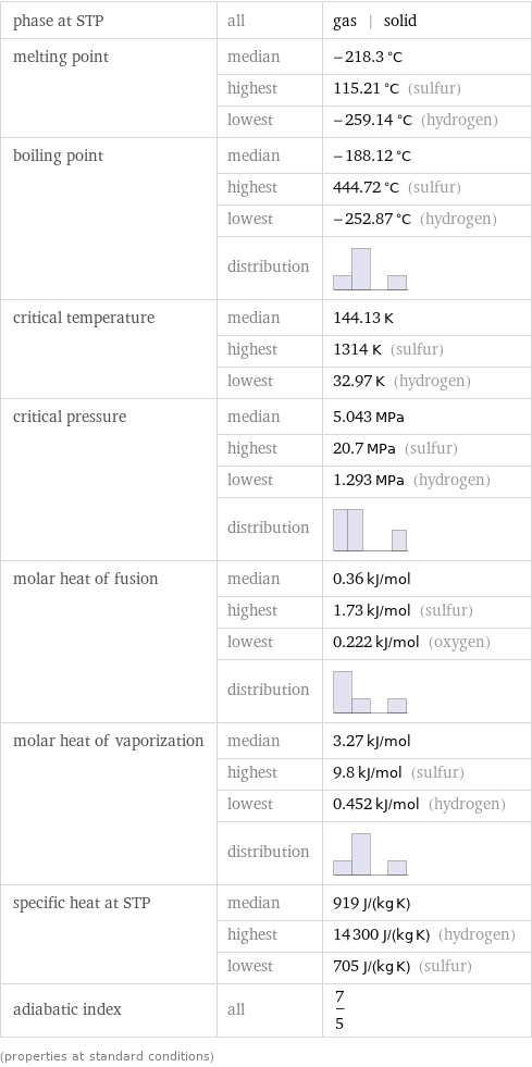 phase at STP | all | gas | solid melting point | median | -218.3 °C  | highest | 115.21 °C (sulfur)  | lowest | -259.14 °C (hydrogen) boiling point | median | -188.12 °C  | highest | 444.72 °C (sulfur)  | lowest | -252.87 °C (hydrogen)  | distribution |  critical temperature | median | 144.13 K  | highest | 1314 K (sulfur)  | lowest | 32.97 K (hydrogen) critical pressure | median | 5.043 MPa  | highest | 20.7 MPa (sulfur)  | lowest | 1.293 MPa (hydrogen)  | distribution |  molar heat of fusion | median | 0.36 kJ/mol  | highest | 1.73 kJ/mol (sulfur)  | lowest | 0.222 kJ/mol (oxygen)  | distribution |  molar heat of vaporization | median | 3.27 kJ/mol  | highest | 9.8 kJ/mol (sulfur)  | lowest | 0.452 kJ/mol (hydrogen)  | distribution |  specific heat at STP | median | 919 J/(kg K)  | highest | 14300 J/(kg K) (hydrogen)  | lowest | 705 J/(kg K) (sulfur) adiabatic index | all | 7/5 (properties at standard conditions)