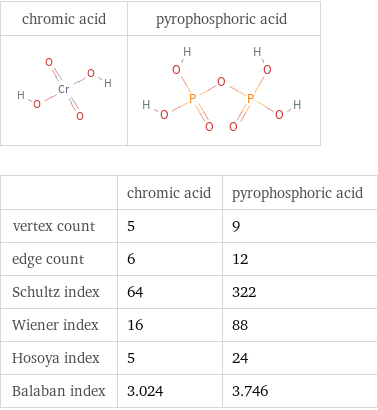   | chromic acid | pyrophosphoric acid vertex count | 5 | 9 edge count | 6 | 12 Schultz index | 64 | 322 Wiener index | 16 | 88 Hosoya index | 5 | 24 Balaban index | 3.024 | 3.746