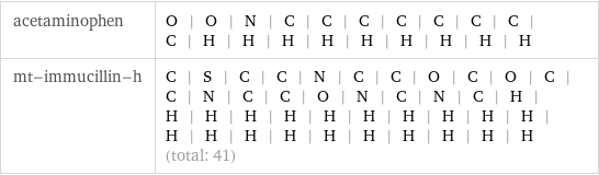 acetaminophen | O | O | N | C | C | C | C | C | C | C | C | H | H | H | H | H | H | H | H | H mt-immucillin-h | C | S | C | C | N | C | C | O | C | O | C | C | N | C | C | O | N | C | N | C | H | H | H | H | H | H | H | H | H | H | H | H | H | H | H | H | H | H | H | H | H (total: 41)
