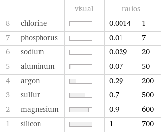  | | visual | ratios |  8 | chlorine | | 0.0014 | 1 7 | phosphorus | | 0.01 | 7 6 | sodium | | 0.029 | 20 5 | aluminum | | 0.07 | 50 4 | argon | | 0.29 | 200 3 | sulfur | | 0.7 | 500 2 | magnesium | | 0.9 | 600 1 | silicon | | 1 | 700
