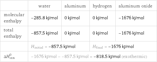  | water | aluminum | hydrogen | aluminum oxide molecular enthalpy | -285.8 kJ/mol | 0 kJ/mol | 0 kJ/mol | -1676 kJ/mol total enthalpy | -857.5 kJ/mol | 0 kJ/mol | 0 kJ/mol | -1676 kJ/mol  | H_initial = -857.5 kJ/mol | | H_final = -1676 kJ/mol |  ΔH_rxn^0 | -1676 kJ/mol - -857.5 kJ/mol = -818.5 kJ/mol (exothermic) | | |  