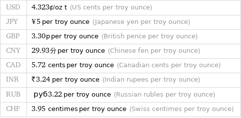 USD | 4.323¢/oz t (US cents per troy ounce) JPY | ¥5 per troy ounce (Japanese yen per troy ounce) GBP | 3.30p per troy ounce (British pence per troy ounce) CNY | 29.93分 per troy ounce (Chinese fen per troy ounce) CAD | 5.72 cents per troy ounce (Canadian cents per troy ounce) INR | ₹3.24 per troy ounce (Indian rupees per troy ounce) RUB | руб3.22 per troy ounce (Russian rubles per troy ounce) CHF | 3.95 centimes per troy ounce (Swiss centimes per troy ounce)