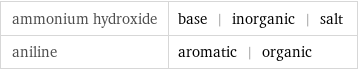 ammonium hydroxide | base | inorganic | salt aniline | aromatic | organic