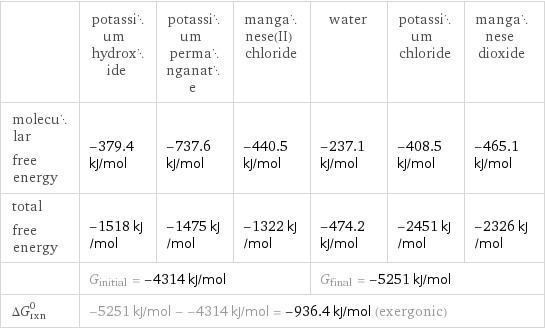  | potassium hydroxide | potassium permanganate | manganese(II) chloride | water | potassium chloride | manganese dioxide molecular free energy | -379.4 kJ/mol | -737.6 kJ/mol | -440.5 kJ/mol | -237.1 kJ/mol | -408.5 kJ/mol | -465.1 kJ/mol total free energy | -1518 kJ/mol | -1475 kJ/mol | -1322 kJ/mol | -474.2 kJ/mol | -2451 kJ/mol | -2326 kJ/mol  | G_initial = -4314 kJ/mol | | | G_final = -5251 kJ/mol | |  ΔG_rxn^0 | -5251 kJ/mol - -4314 kJ/mol = -936.4 kJ/mol (exergonic) | | | | |  