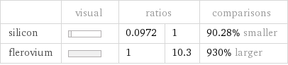  | visual | ratios | | comparisons silicon | | 0.0972 | 1 | 90.28% smaller flerovium | | 1 | 10.3 | 930% larger